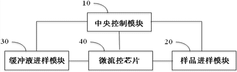 Circulation tumor cell automatic capturing micro-fluidic chip and automatic capturing method thereof