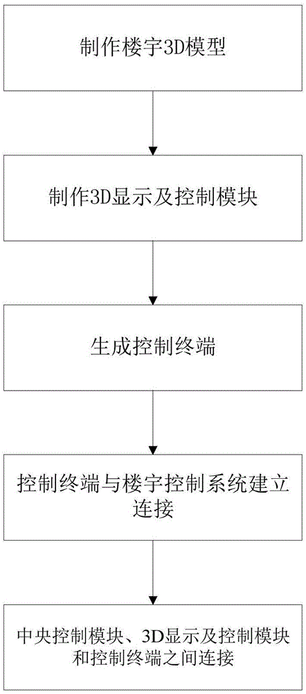 3D intelligent building control system and method