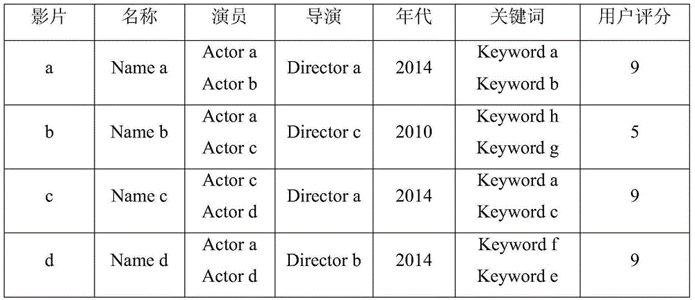 Video recommendation method based on timing sequence data mining