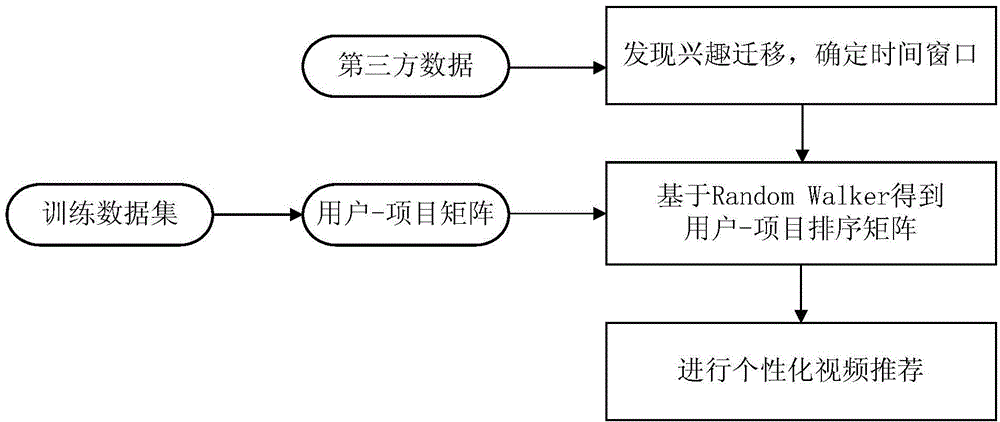 Video recommendation method based on timing sequence data mining