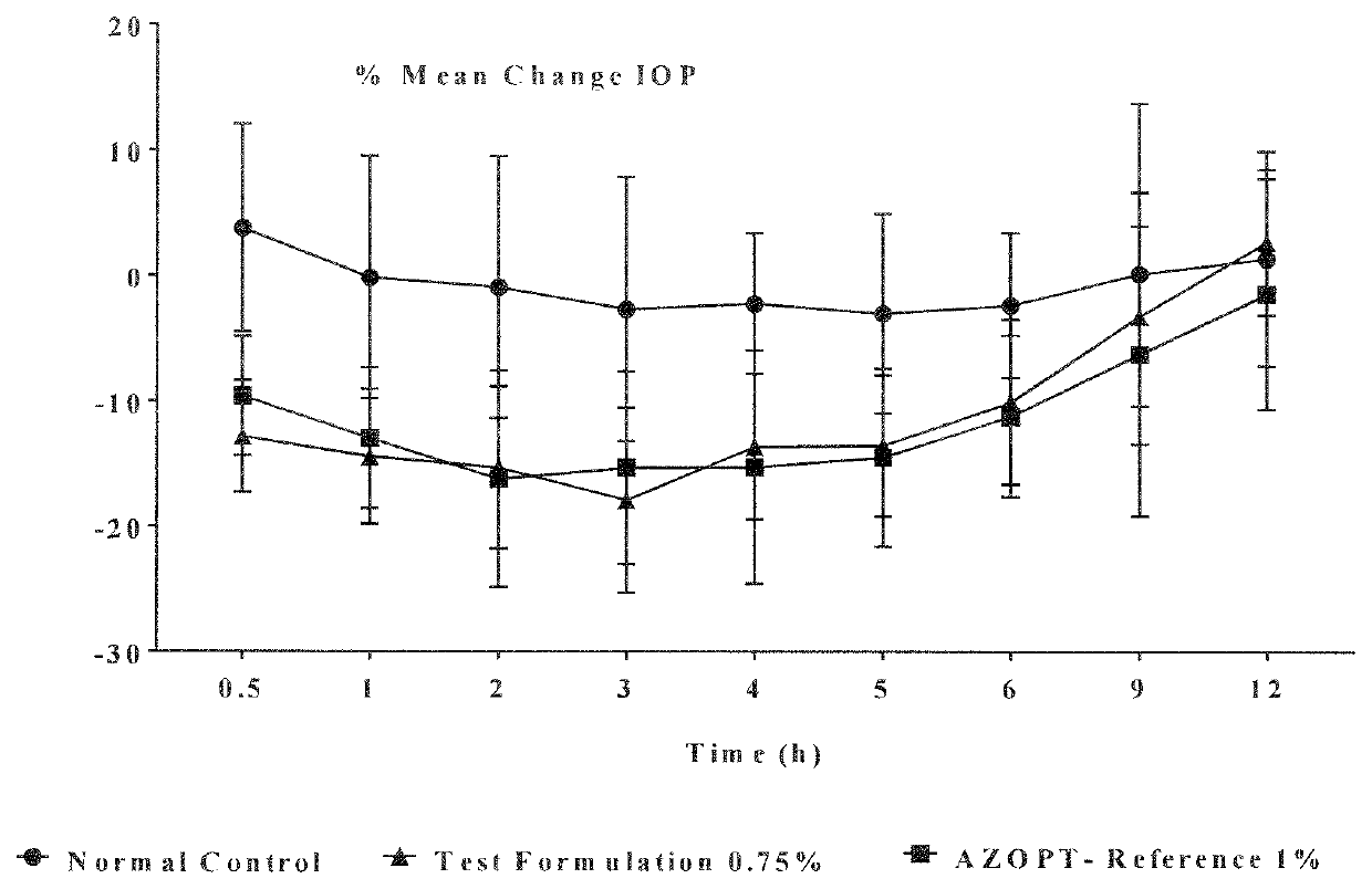 Ophthalmic compositions of brinzolamide