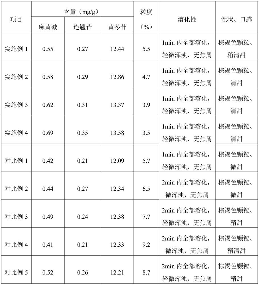 Preparation method of granules for treating infantile lung heat cough and asthma