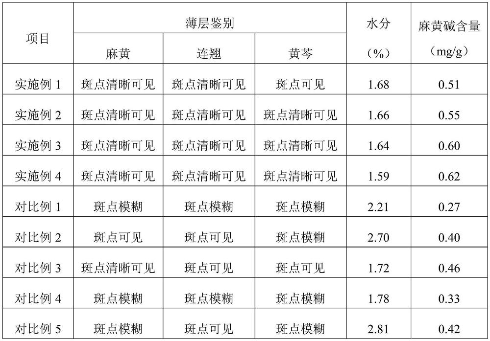 Preparation method of granules for treating infantile lung heat cough and asthma