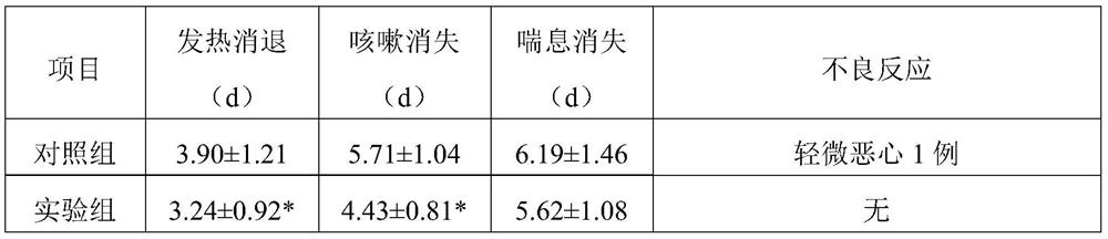 Preparation method of granules for treating infantile lung heat cough and asthma