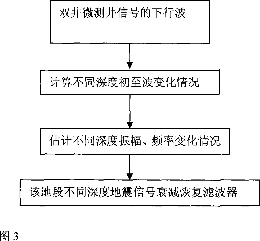 Method of raising seismic resolution with micro measuring well perpendicular to seismic profile and double well