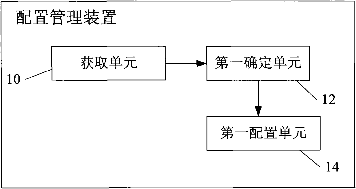 Network equipment management method, configuration management device and network system