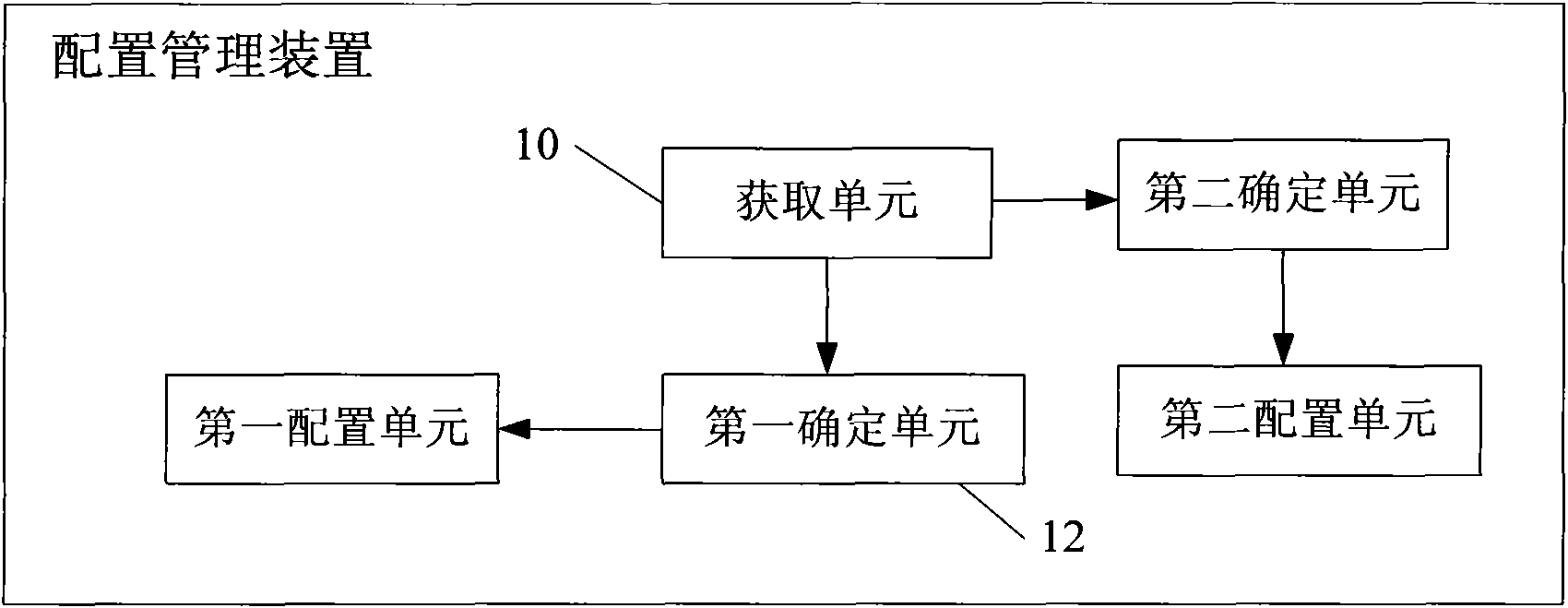 Network equipment management method, configuration management device and network system