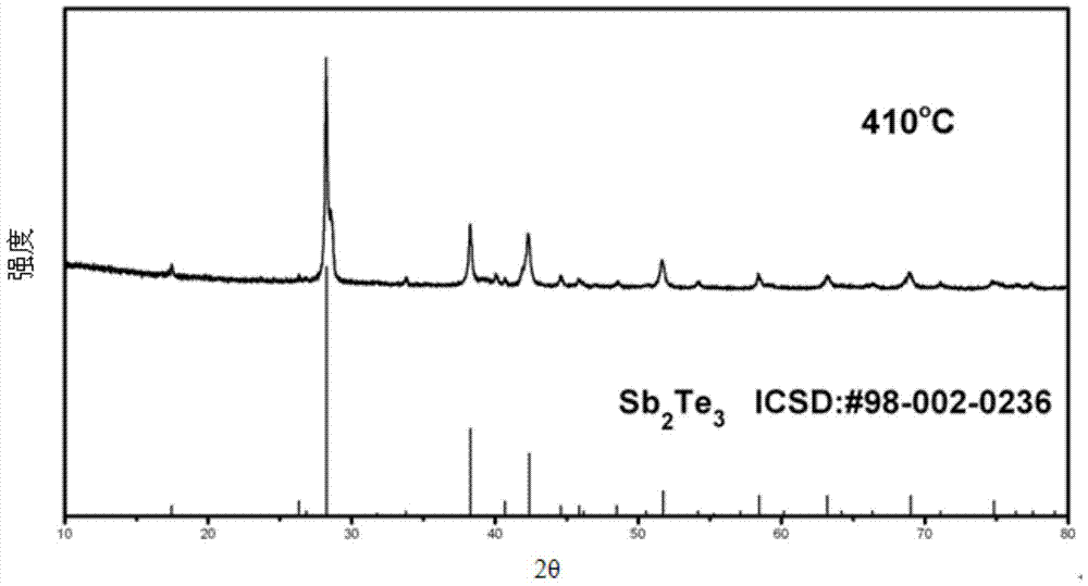 A method for rapidly preparing antimony telluride thermoelectric materials