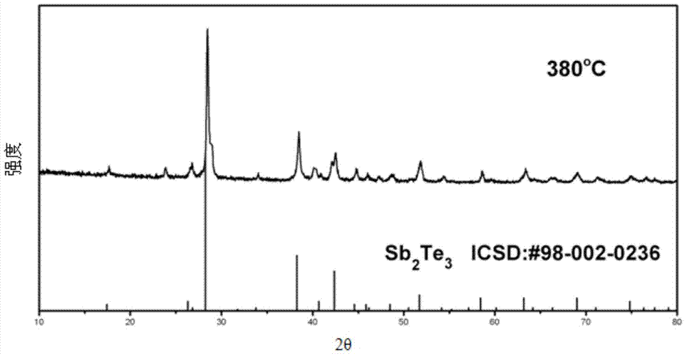 A method for rapidly preparing antimony telluride thermoelectric materials