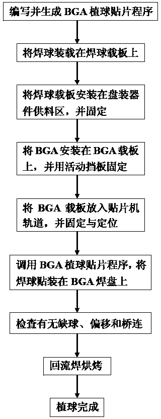 BGA (Ball Grid Array) ball embedding method using SMT (Surface Mounting Technology) chip mounter