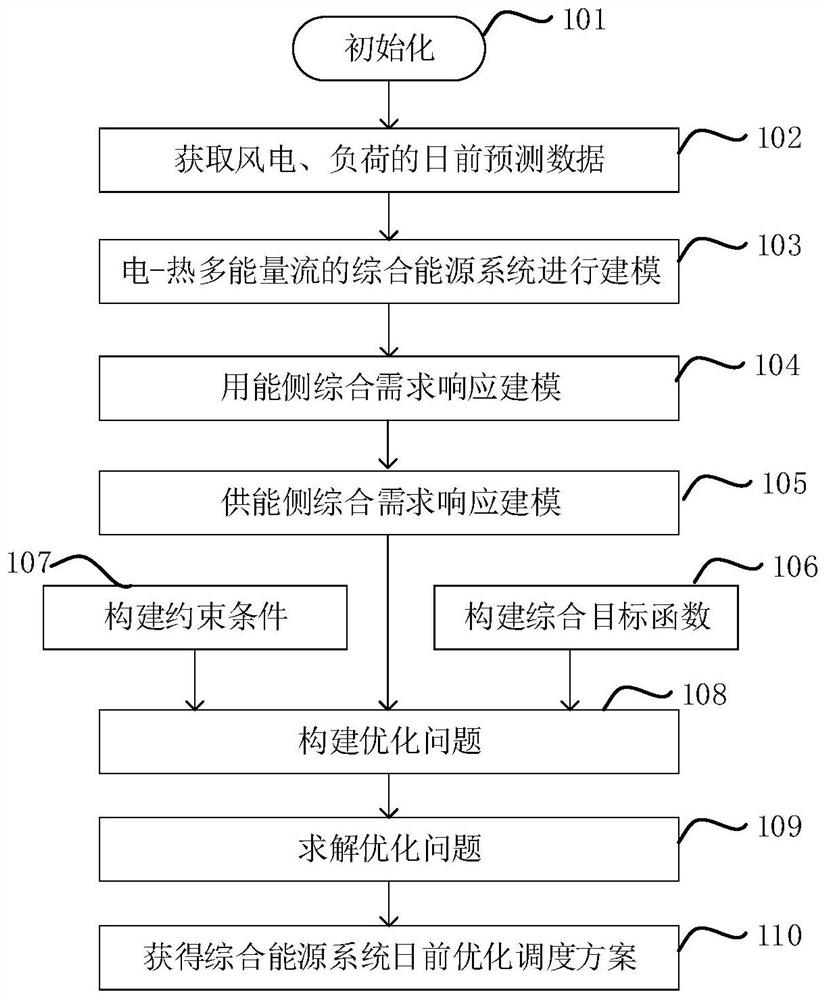 Multi-energy system optimization scheduling method and device considering supply and demand two-way demand response