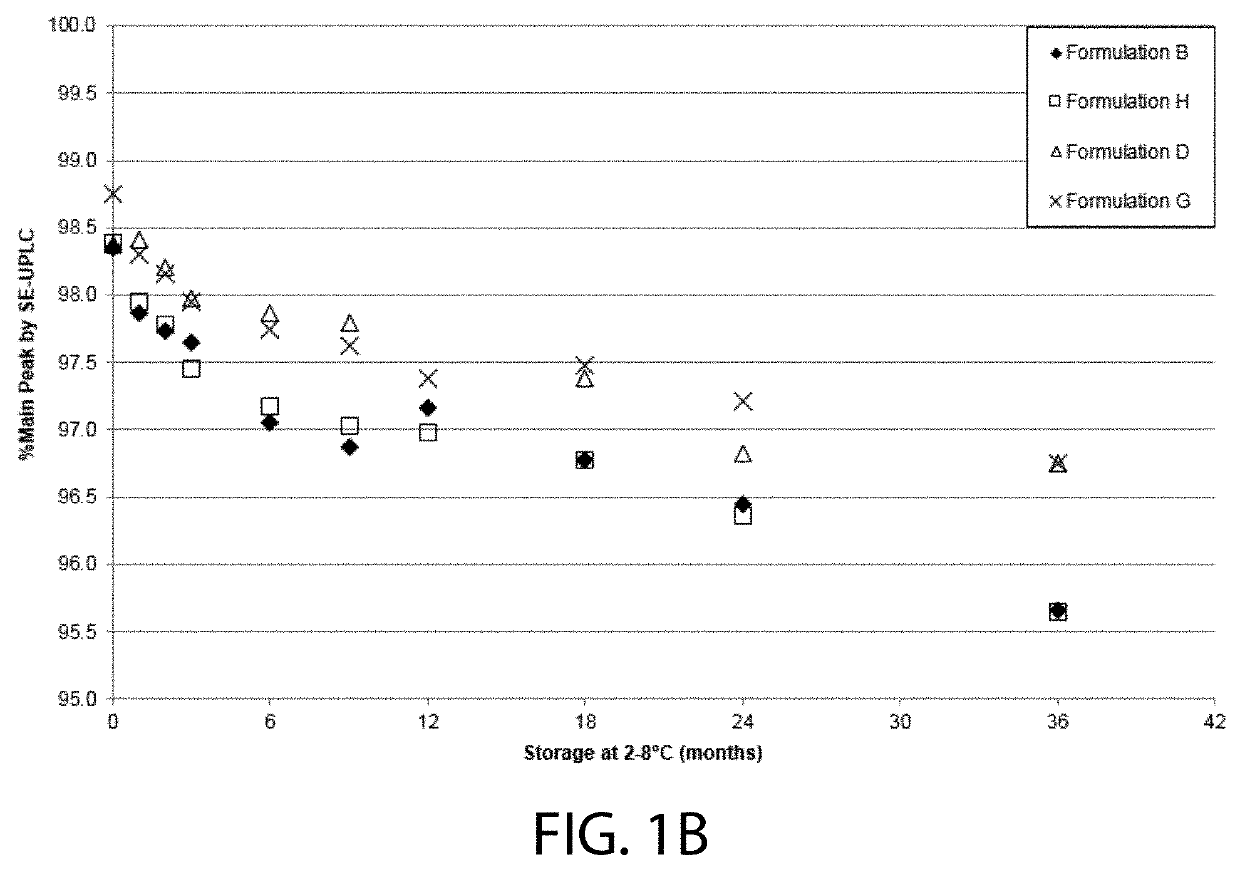 High concentration VEGF receptor fusion protein containing formulations