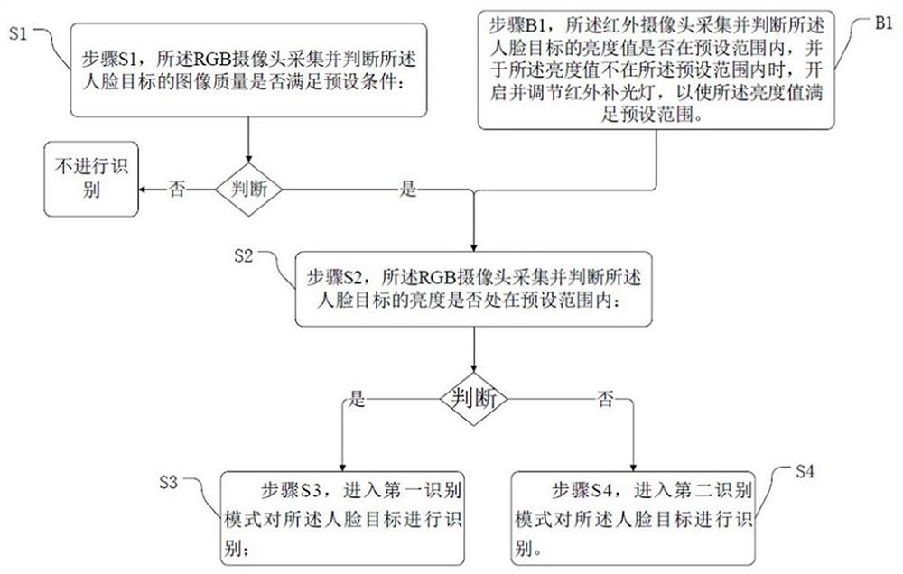 Double-camera face recognition method and device