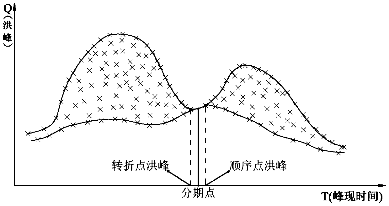 Flood staging time determination method