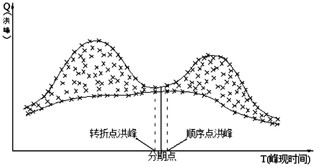 Flood staging time determination method