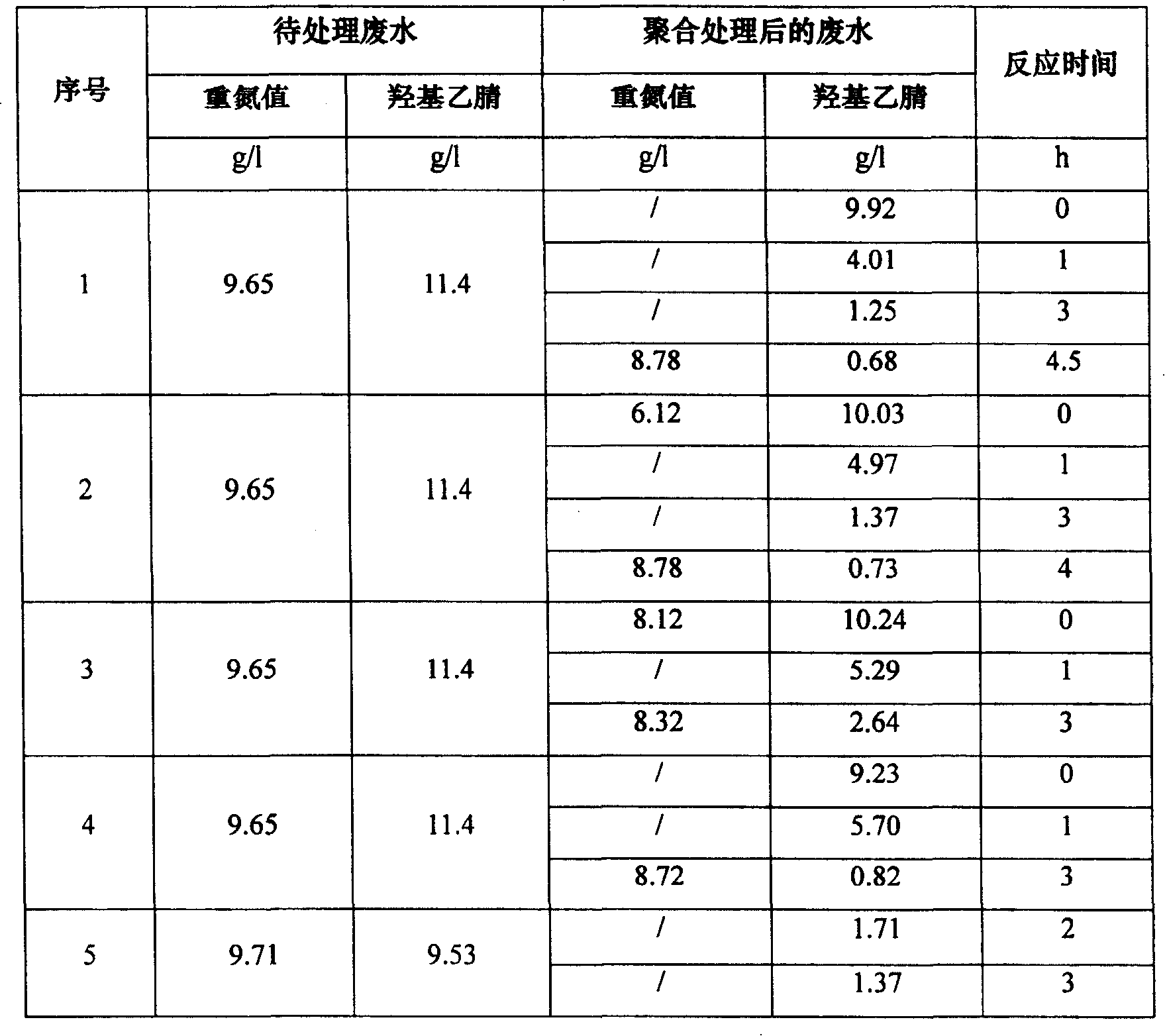 Treatment method of high concentration undegradable nitrile containing organic waste water