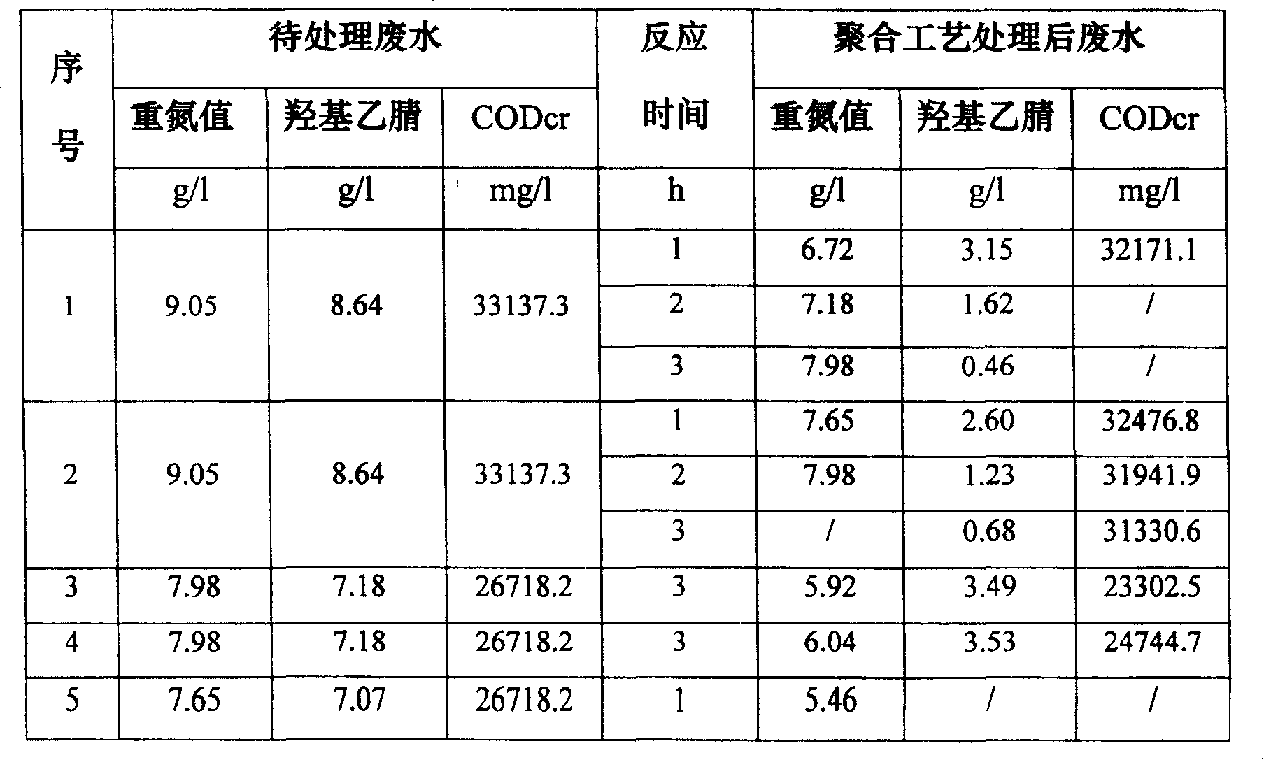 Treatment method of high concentration undegradable nitrile containing organic waste water