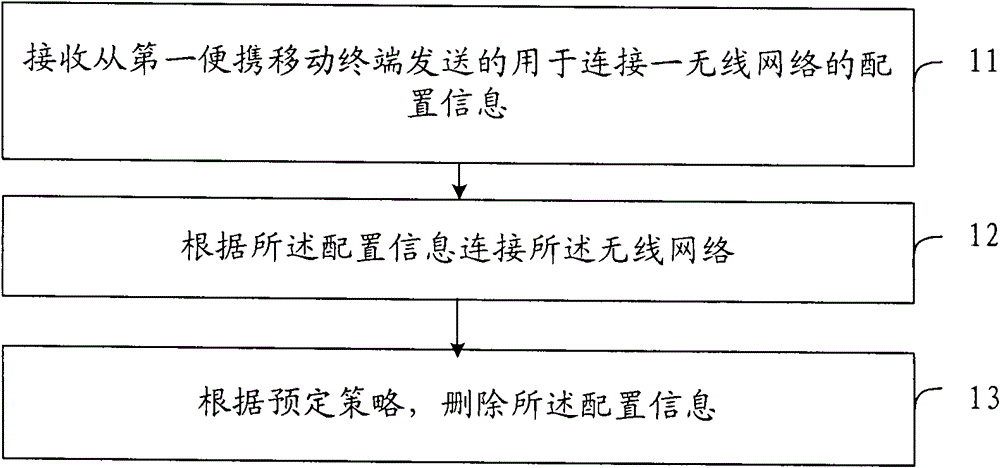 Method for accessing wireless network, portable mobile terminal and wireless network system