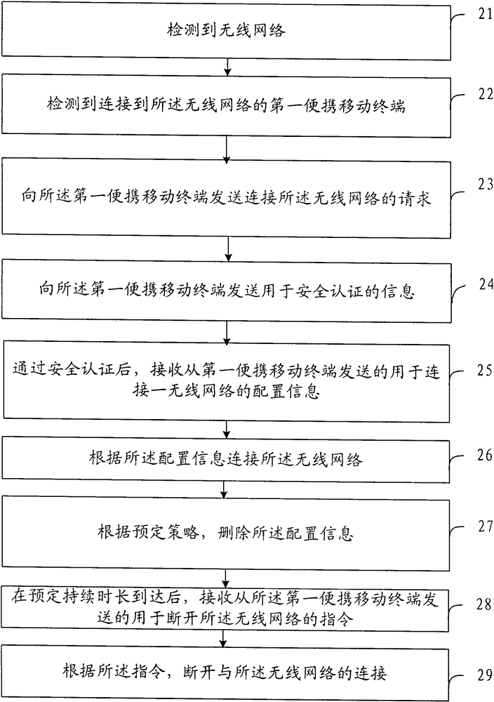 Method for accessing wireless network, portable mobile terminal and wireless network system