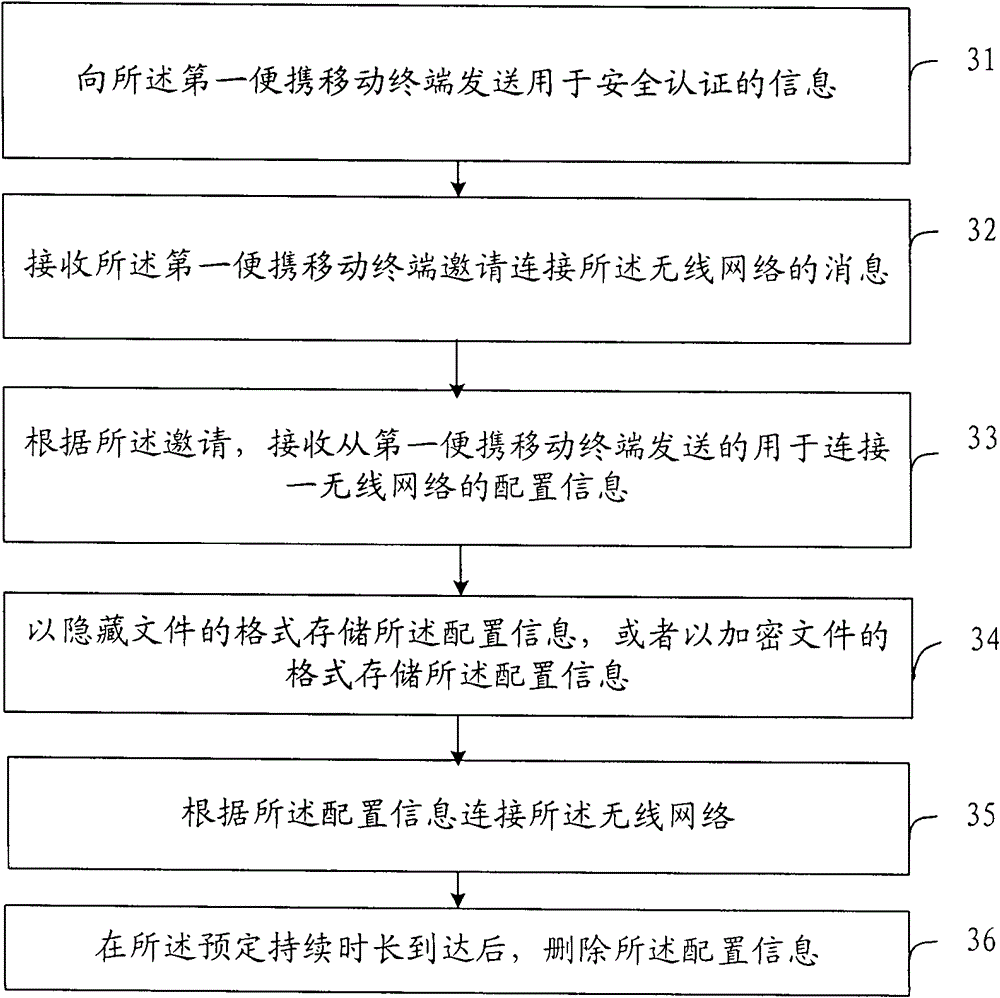 Method for accessing wireless network, portable mobile terminal and wireless network system