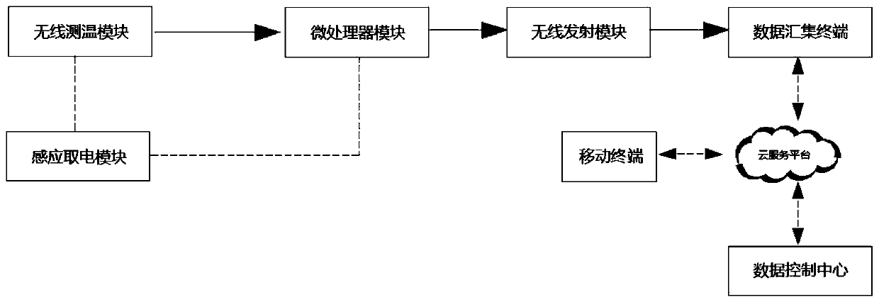 Wireless temperature online monitoring and early warning system