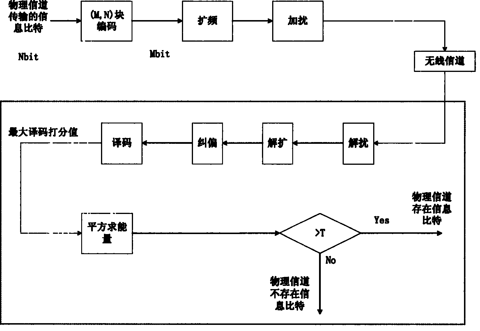 Method for detecting physical channel energy