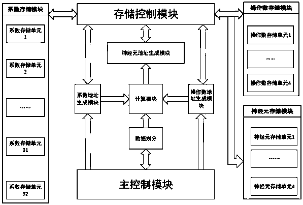 Multi-layer feedforward neural network parallel accelerator