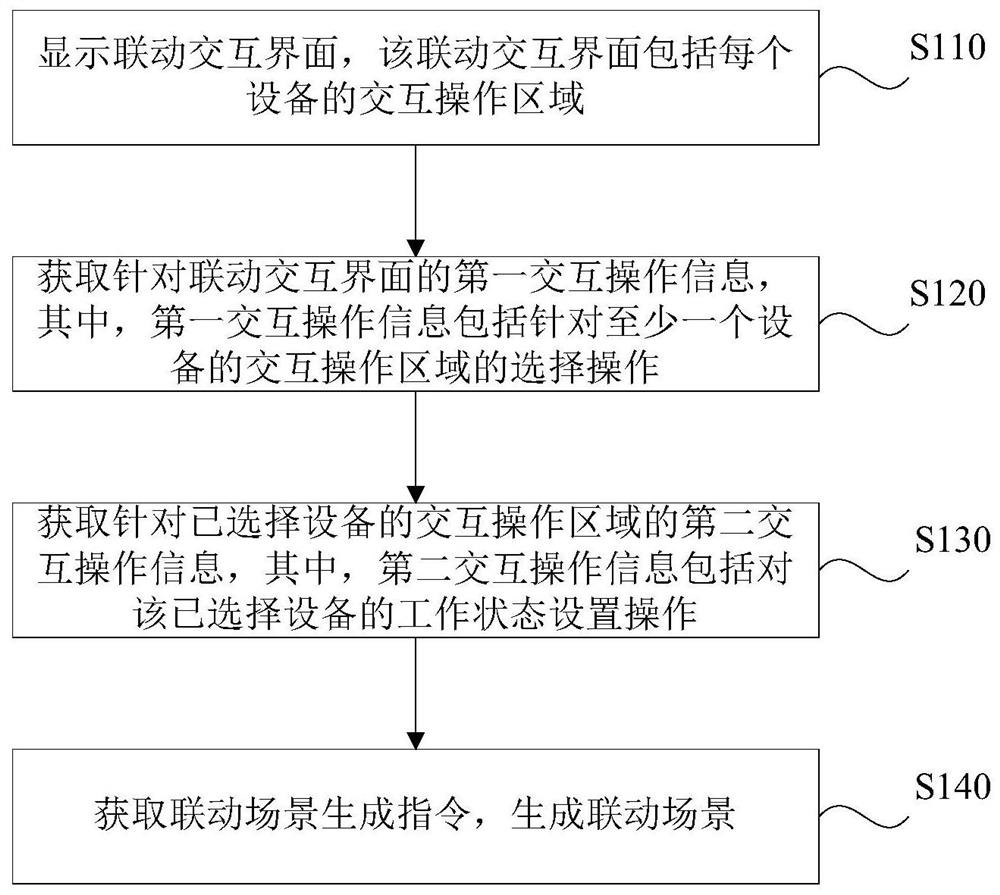 Equipment linkage scene establishment method and device, electronic equipment and storage medium