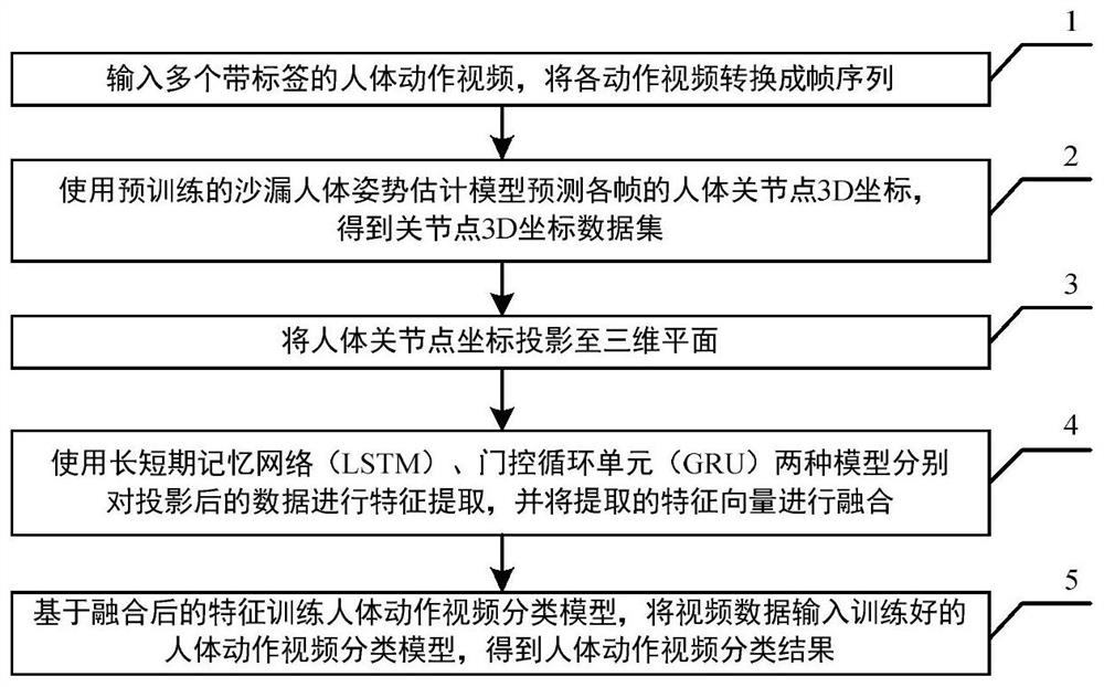 A Human Action Classification Method Based on Fusion Features