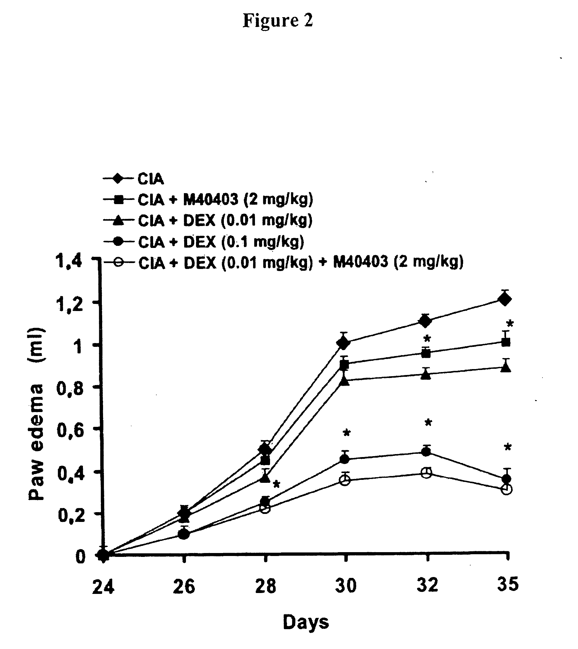 Combination therapy of an SODm and a corticosteroid for prevention and/or treatment of inflammatory bone or joint disease