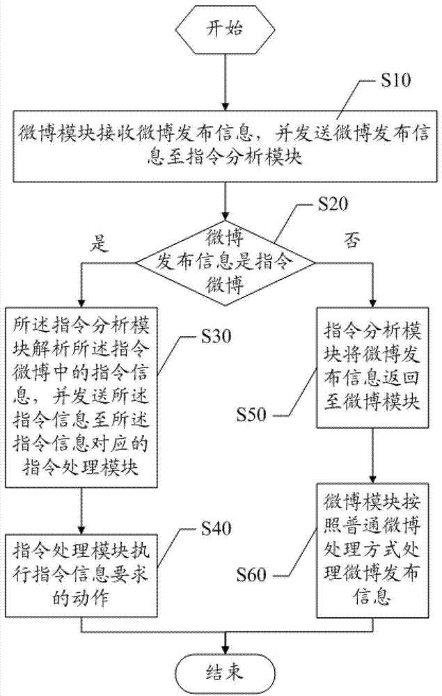 Microblog instruction execution method and device