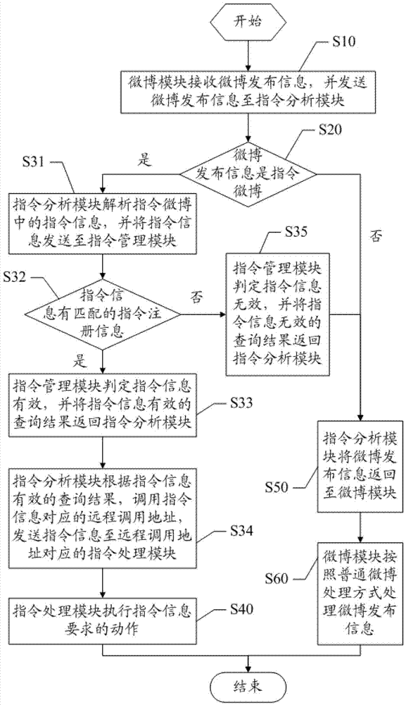 Microblog instruction execution method and device