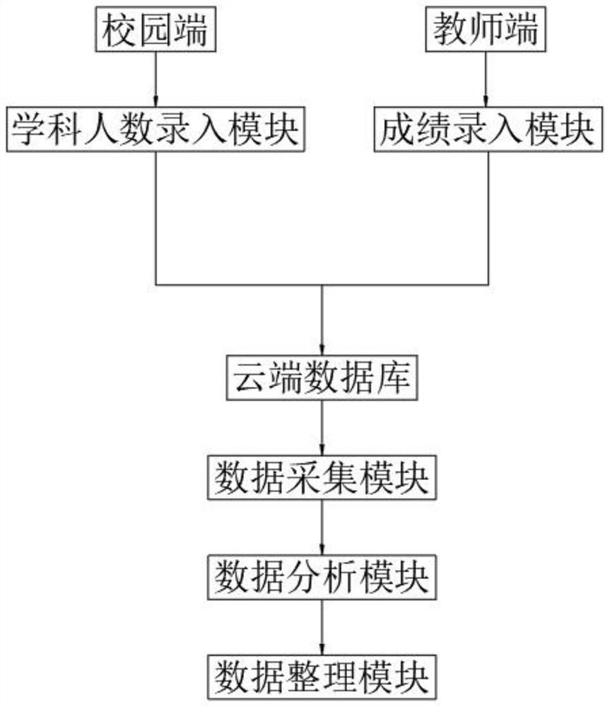 Management science and engineering data analysis system