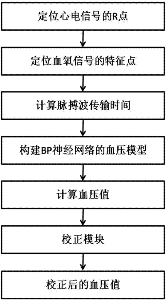 Continuous blood pressure measurement method based on electrocardiosignal and blood oxygen plethysmography