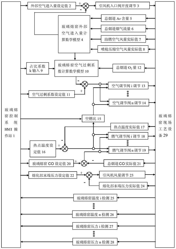 Glass melting furnace and asymmetric characteristic dynamic control method for flue gas pipe network of glass melting furnace