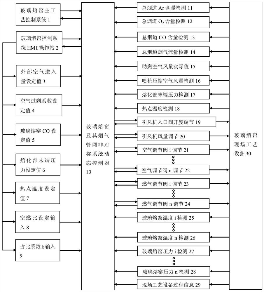 Glass melting furnace and asymmetric characteristic dynamic control method for flue gas pipe network of glass melting furnace