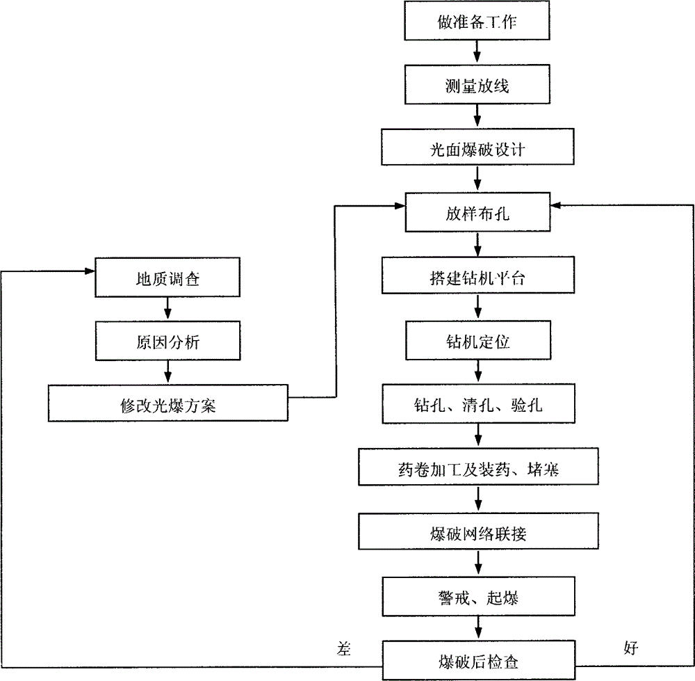 Side slope excavation smooth-surface blasting-method construction method