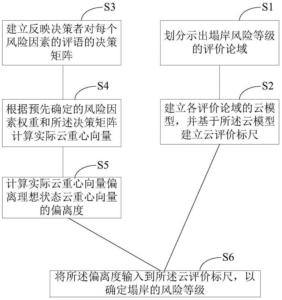 Reservoir dam collapse risk analysis method based on cloud theory