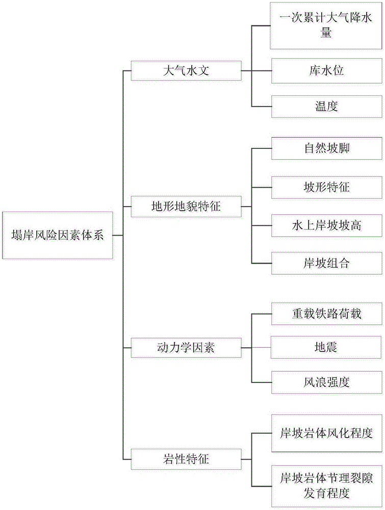 Reservoir dam collapse risk analysis method based on cloud theory