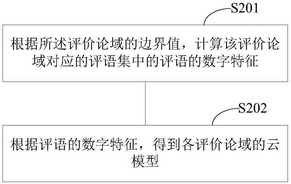 Reservoir dam collapse risk analysis method based on cloud theory