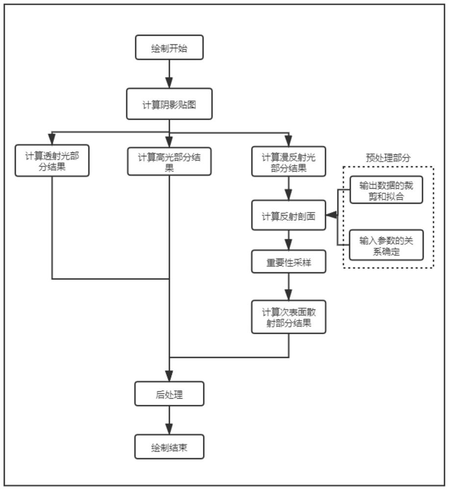 Subsurface scattering calculation method for semitransparent material rendering