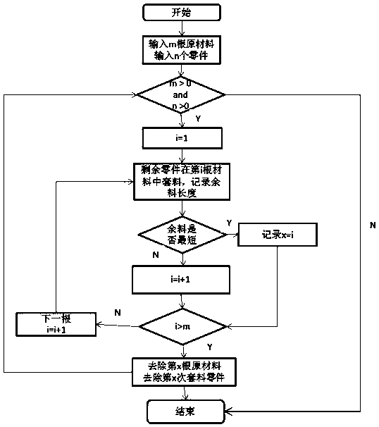 A method for quickly solving that linear programming of pipe cut nesting