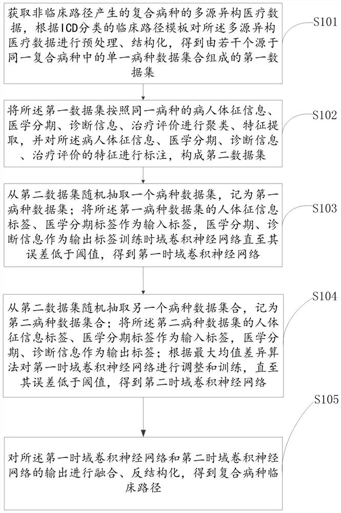 Composite disease clinical path construction method and system based on transfer learning