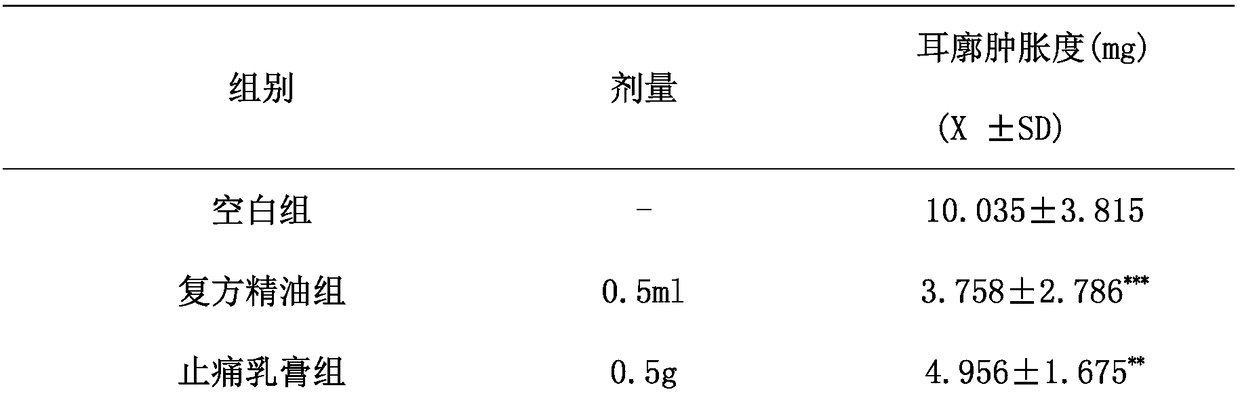 Analgesic compound traditional Chinese medicine essential oil composition and preparation methods of preparations thereof