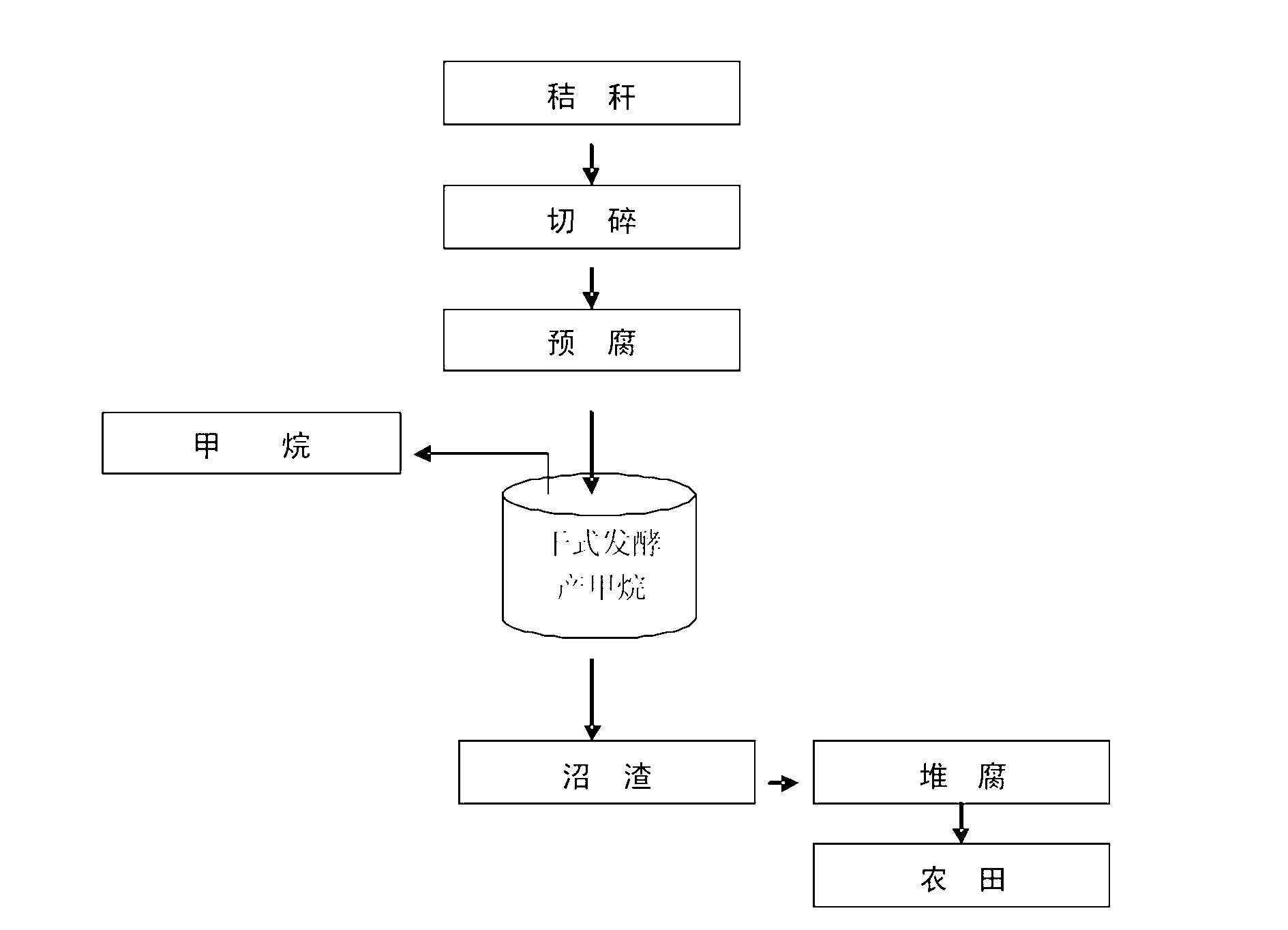 Process for producing biogas by dry fermentation of crop straws