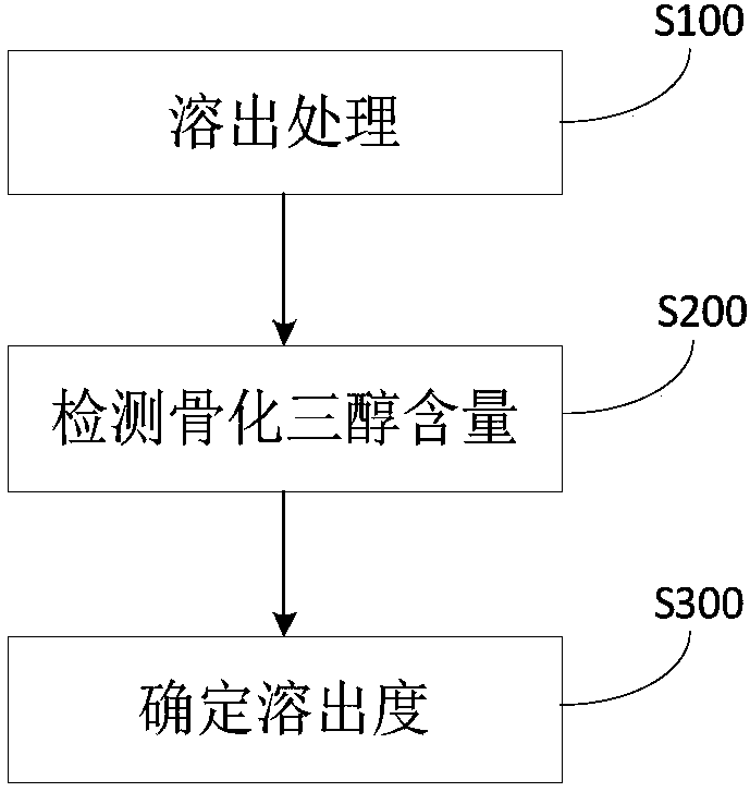 Method and system for determining dissolution rate of calcitriol soft capsules