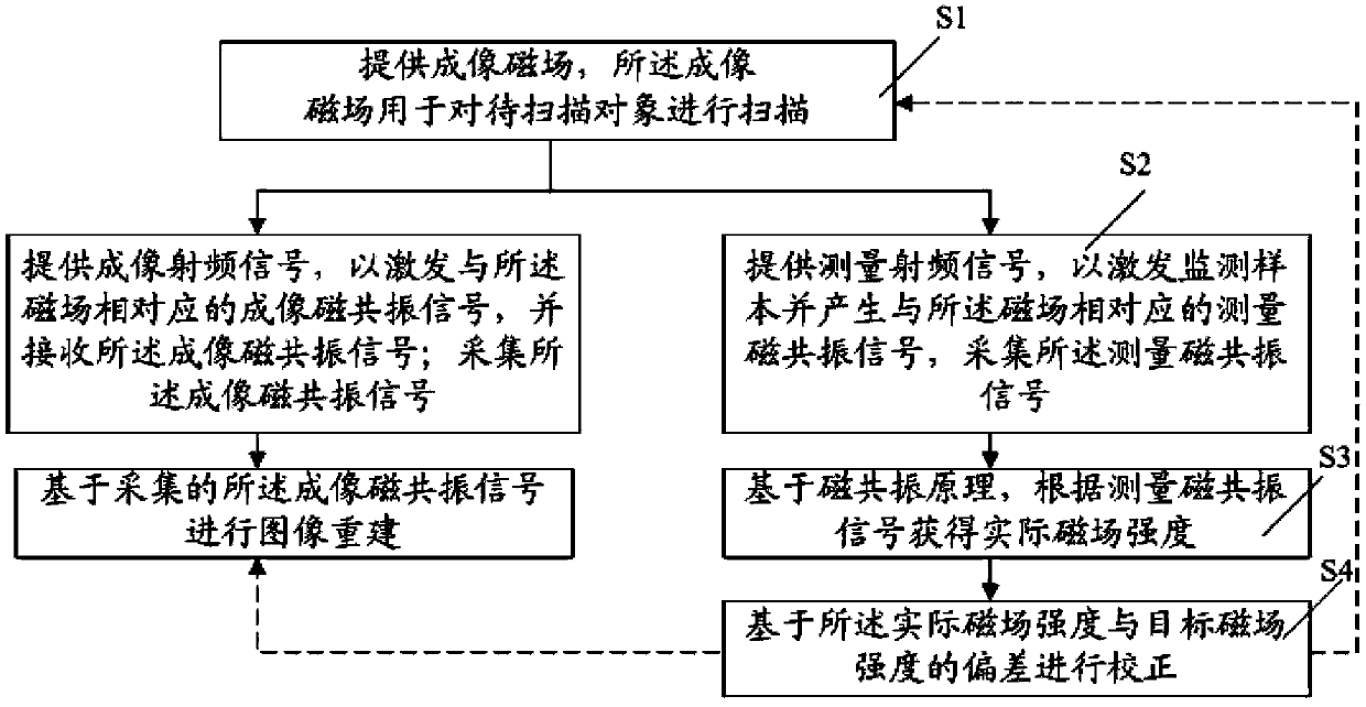 Method of measuring and correcting imaging magnetic field in magnetic resonance device and system