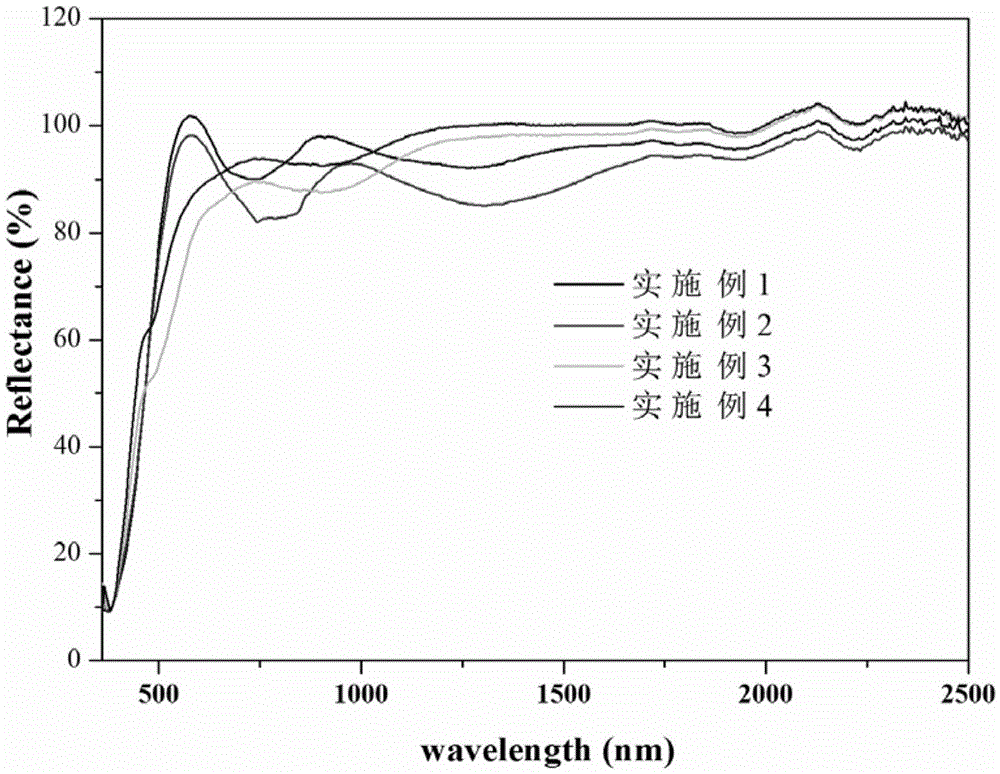 Yellow pigment able to reflect near infrared rays and preparation method thereof