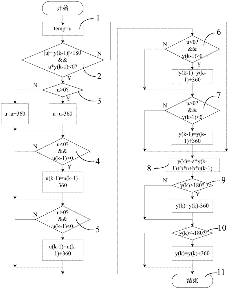 Smooth digital filtering method for continuous rotating angle signals