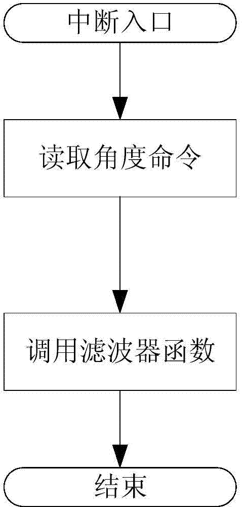 Smooth digital filtering method for continuous rotating angle signals